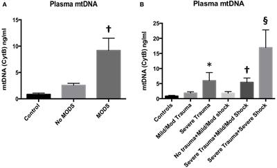 Scavenging Circulating Mitochondrial DNA as a Potential Therapeutic Option for Multiple Organ Dysfunction in Trauma Hemorrhage